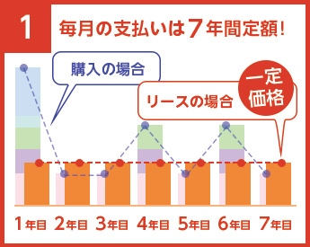 毎月の支払い額が７年間定額
