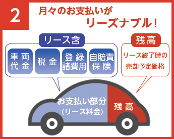 月々のお支払いがリーズナブル